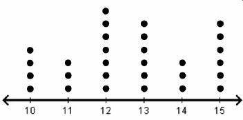 What is the center of this dot plot:
12
12.5
13
13.5
Plz hurry