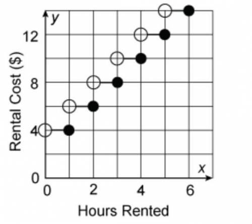The graph shows the cost of renting skates. Sadie rents a pair of skates at 10 A.M. How much will s