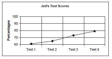 Explain what a graph for Jed’s test scores {61%, 65%, 73%, and 79%} would look like if it was not m