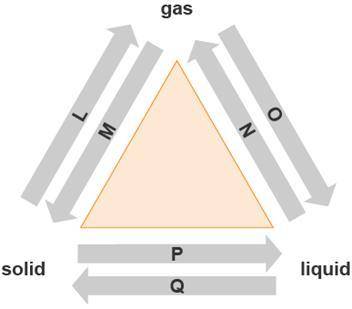 The diagram shows changes of state between solid, liquid, and gas. The atoms of a substance lose en