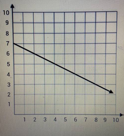 Please help!!
What is the slope of the line?