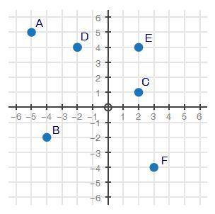 WILL GIVE 100 POINTS TO BEST ANSWER NEED HELP FAST AND BRAINLIEST

The coordinate plane below