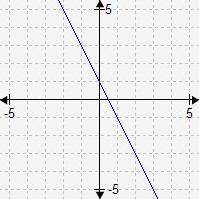 Consider these functions.

f(x) = -2x − 5
g(x) = x − 2
Which graph shows the composite function (f