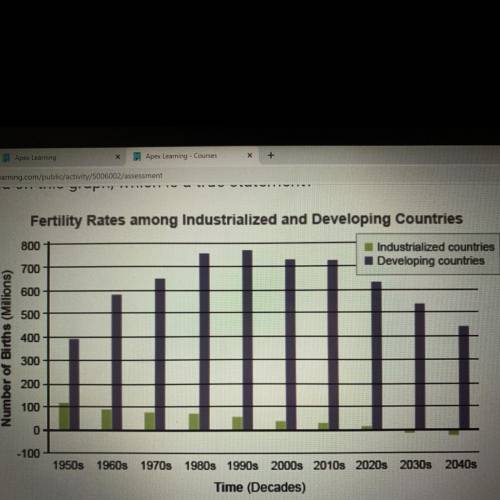 Based on this graph, which is a true statement?

A. Fewer male children are born than female child