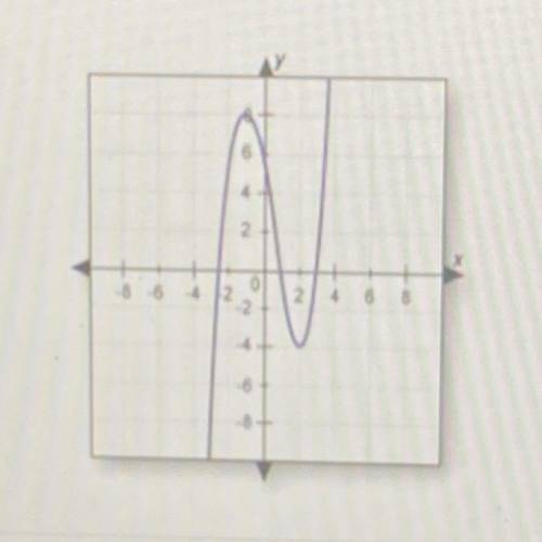 Does this graph show a function? Explain how you know.

O A. No; the graph fails the vertical line