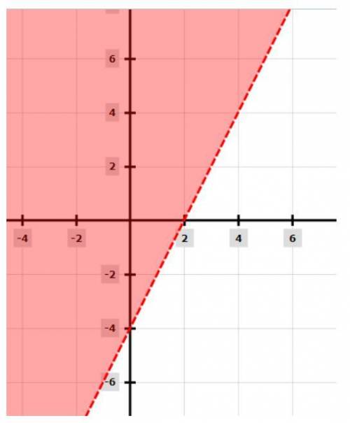 What is the inequality represented by this graph