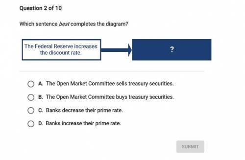 Which sentence best completes the diagram?

The federal Reserve increases the discount rate ------