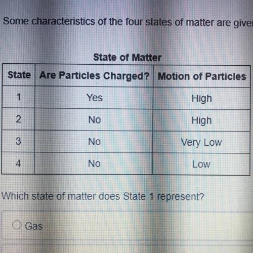 PLEASE HELP!! brainliest!

Some characteristics of the four states of matter are given in the tabl