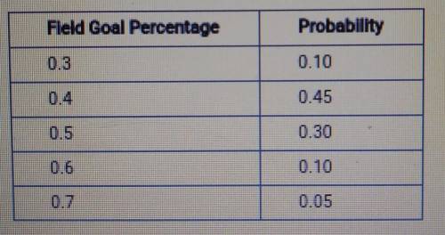 Let random variable U represent the field goal percentage (percentage of shots made for players in