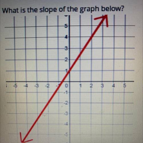 What is the slope of the graph below?