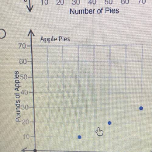 The table shows the relationship of how many pounds of apples are needed to make a certain number o