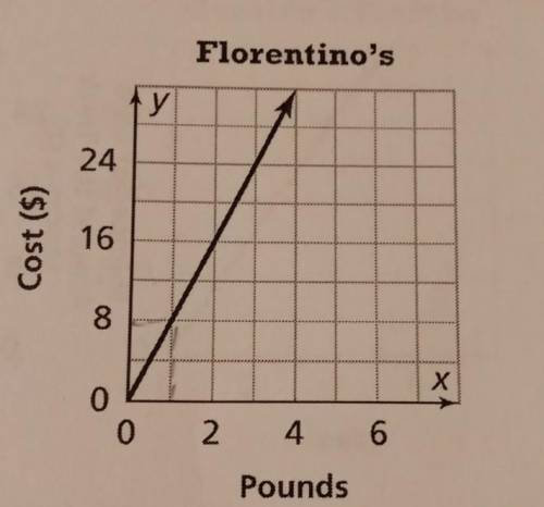 2. What point on the graph represents the unit cost at Florentino's?

What is the unit cost?3. At