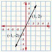 Find the slope of the line on the graph. Reduce all fractional answers to lowest terms.

-2
2
1/2