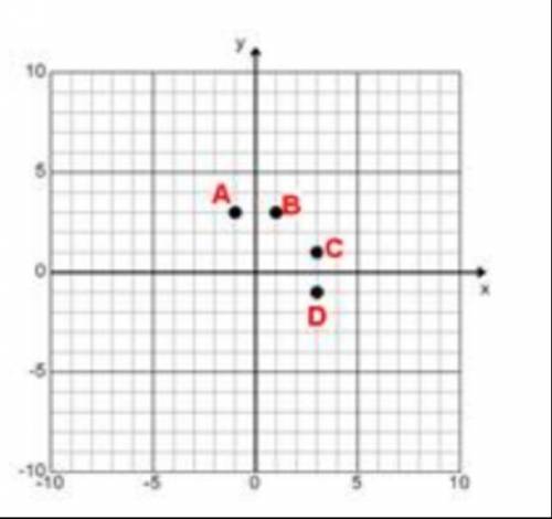 Which point on the coordinate plane is at (3,1)?

A. point A
B. point B
C. point C
D. point D