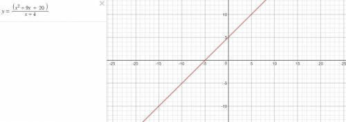 What is the graph of the function? f(x) = (x ^ 2 - 9x + 20)/(x - 4)