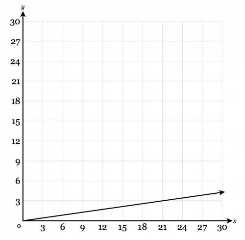 Find the equation that represents the proportional relationship in this graph, for y in terms of x.
