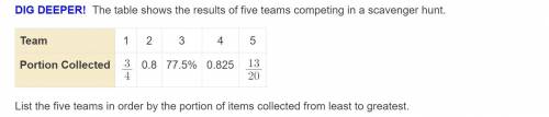 The table shows the results of five teams competing in a scavenger hunt.

 What is the minimum num