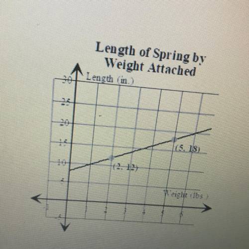 Length of Spring by
Weight Attached
Length (in.)
(5. 18).
(2.2) 
Weight (lbs