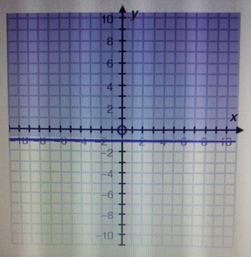 Which of the following inequalities matches the graph?