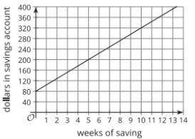 Write an equation to represent the dollar amount in her savings account and the number of weeks of
