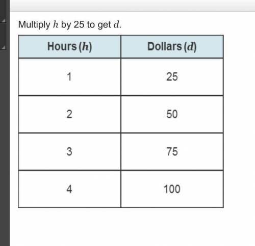 Which scenario matches the relationship shown in the table?

Adi makes 25 dollars an hour.
Adi spe