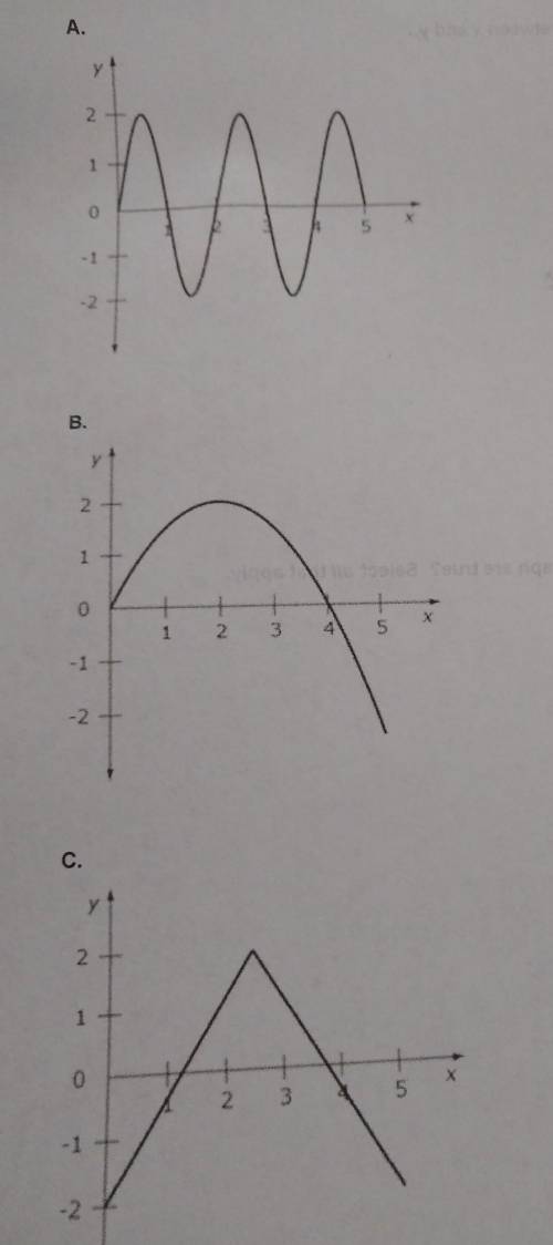 Which of the following graphs shows a function that is increasing on the interval: