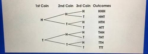 The tree diagram shows all the possible combinations for heads (H) and tails (T) when 3 coins are t