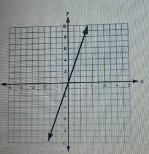 What is the equation of the line shown in the coordinate plane below