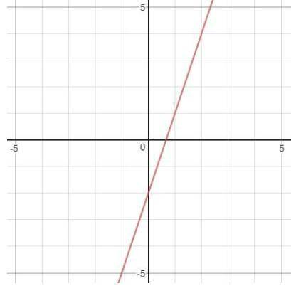 Determine the equation of the line given by the graph

A) y-3x+2
B) y=3x-2
C) y=1/3x+2
D) y=1/3-2