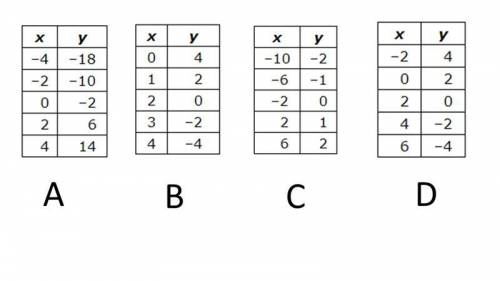 Which table of values can be defined by the function y=4x-2?