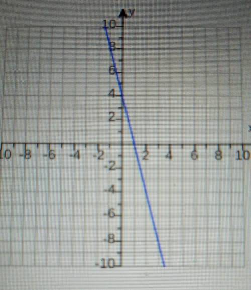 Write an equation for the line in slope-intercept form