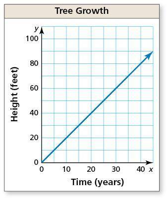 The height of a giant sequoia tree is proportional to its age. Use the graph to determine how long