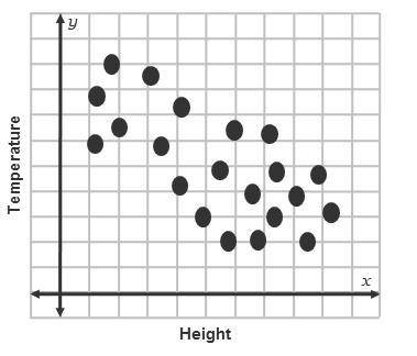 Complete the sentence and answer the question.

This graph has [strong,weak,no] linear association