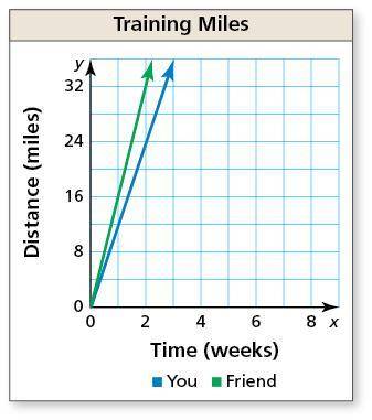 The graph shows the number of miles you and a friend run each week while training for a race.

You