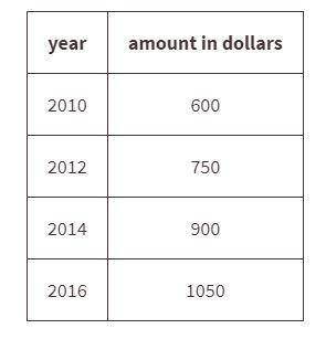 Below is a table showing Steve's balance in his savings account. What is the rate of change (slope)