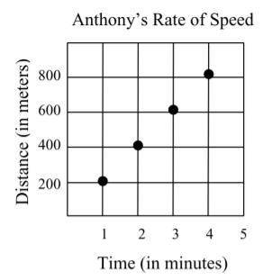 Write an equation that can be used to calculate d, the distance traveled by Anthony in m minutes. U