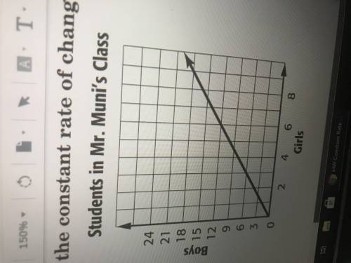 Find the constant rate of change for each graph