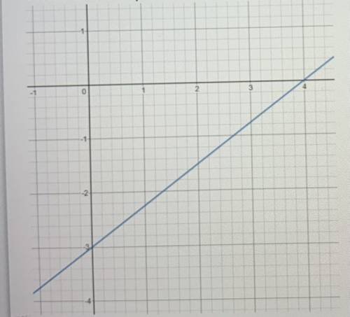 What is the equation of the line given in the graph?