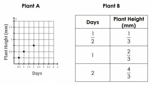 Jessica is recording the growth of two plants. Her results can be found below.

Is the plant growt