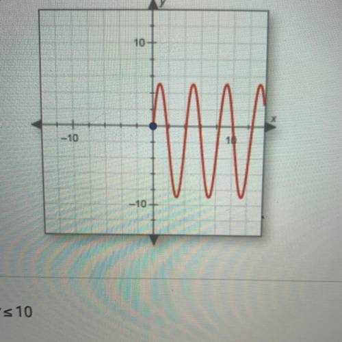 Find the range of the graphed function.

a. 0 ≤y ≤10
b. y ≥0
c. y is all real numbers.
d.-9 ≤y ≤5