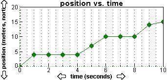 A position versus time graph is shown below.

Use the graph to determine the instantaneous velocit