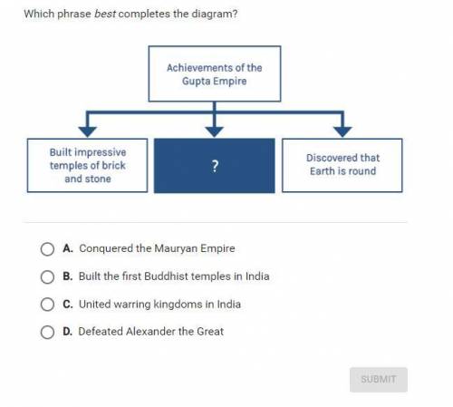 +17 points Which phrase best completes the diagram?

Achievements of the Gupta Empire
(A) Conquere