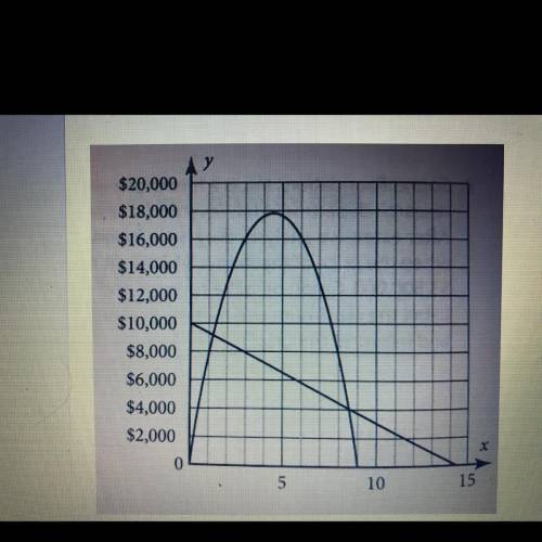 The following graph represents the expense and revenue functions for Harriet's

Hairbands. Explain