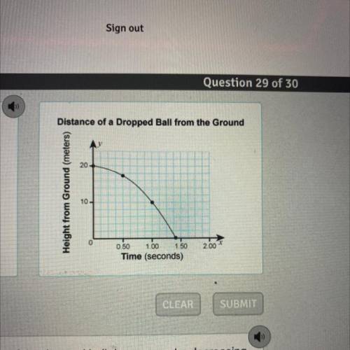 The graph shows the distance from the ground, y, of a ball that is dropped from a 20-

meter heigh