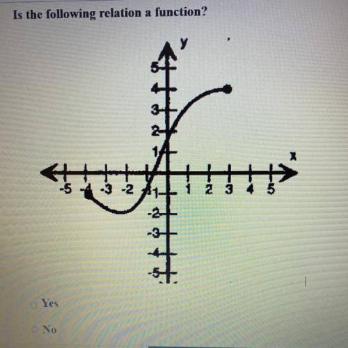Is the following relation a function?

27
1A
X
-5 -4 -3 -2 A1+1 1 2 3 4
2 5
picture shown above ..