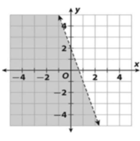 Write an inequality given the graph of the solution.