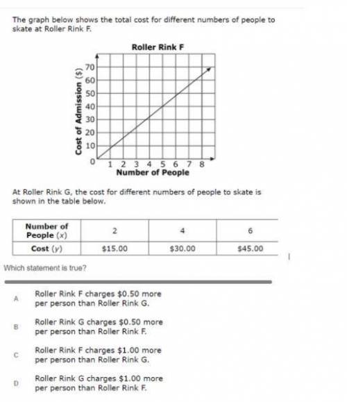 The graph below shows the total cost for different numbers of people to skate at Roller Rink F.

A