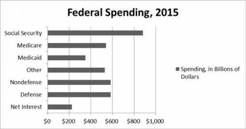 Based on federal spending figures above, a major responsibility of the federal government is to —