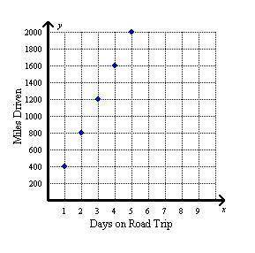 On a cross-country road trip, the total number of miles driven is shown on the graph. Write an expr