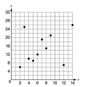 Which equation best represents the data shown in the scatter plot below?

A. y=32x+3
B. y=113x+4
C
